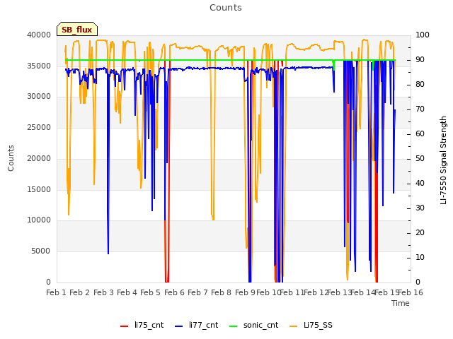 plot of Counts