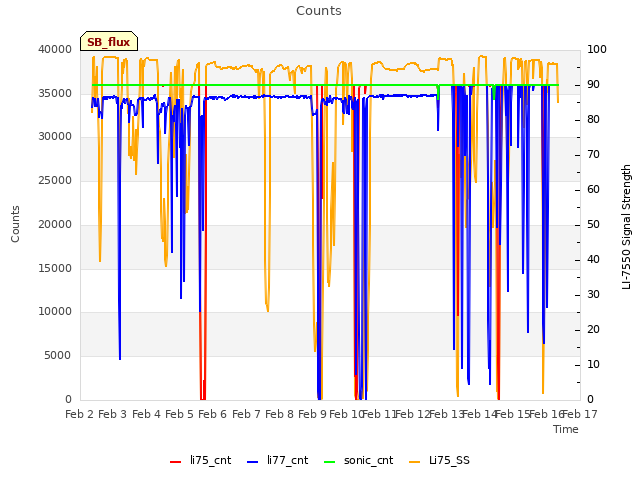 plot of Counts