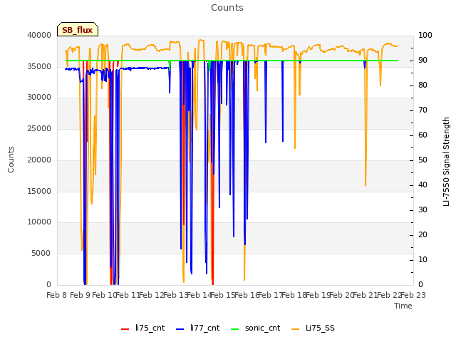 plot of Counts