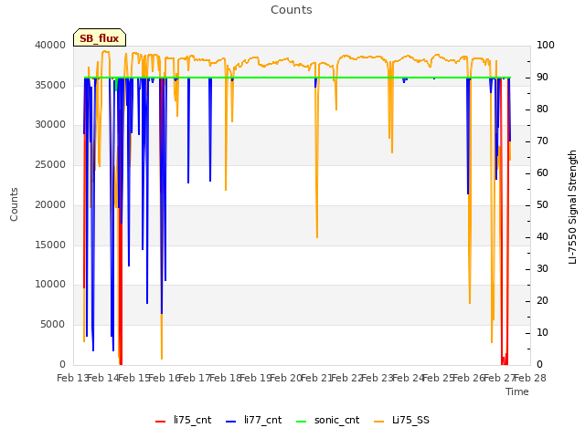 plot of Counts