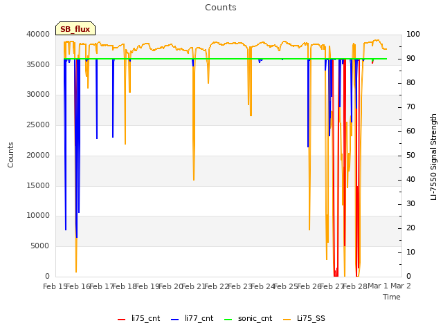 plot of Counts