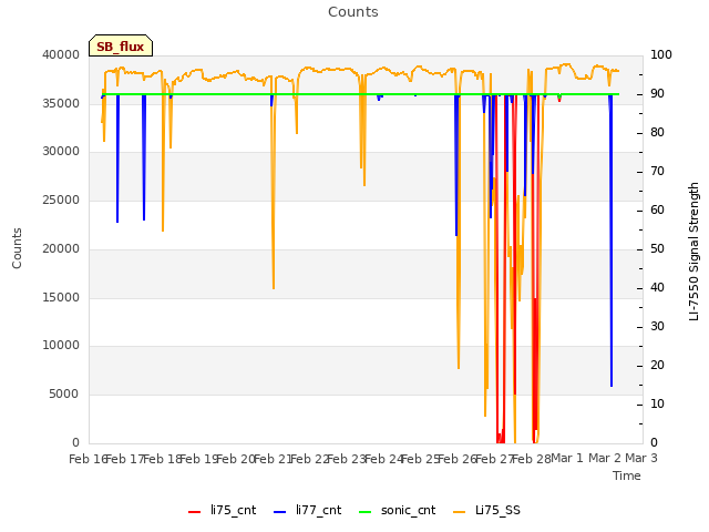 plot of Counts