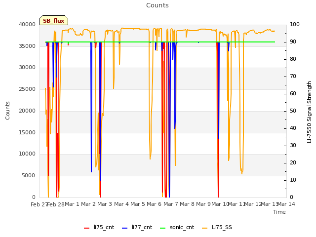 plot of Counts