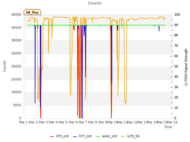 plot of Counts