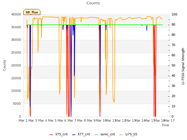 plot of Counts