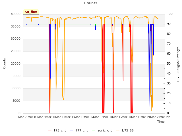 plot of Counts