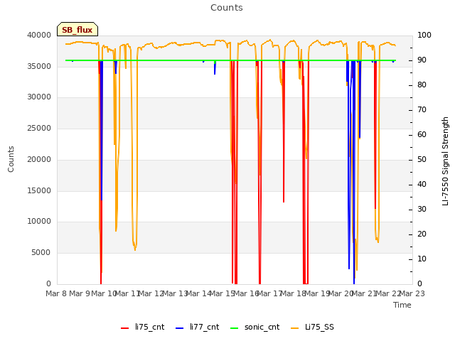 plot of Counts
