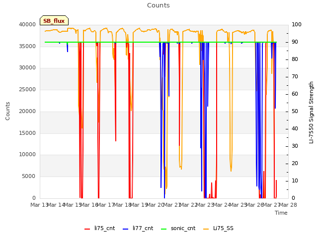 plot of Counts