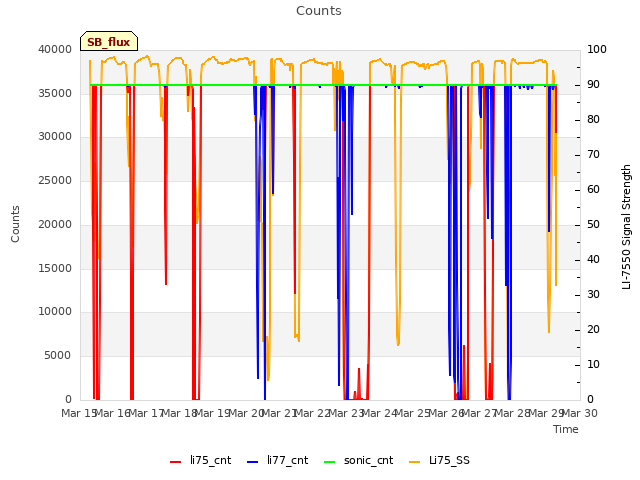 plot of Counts