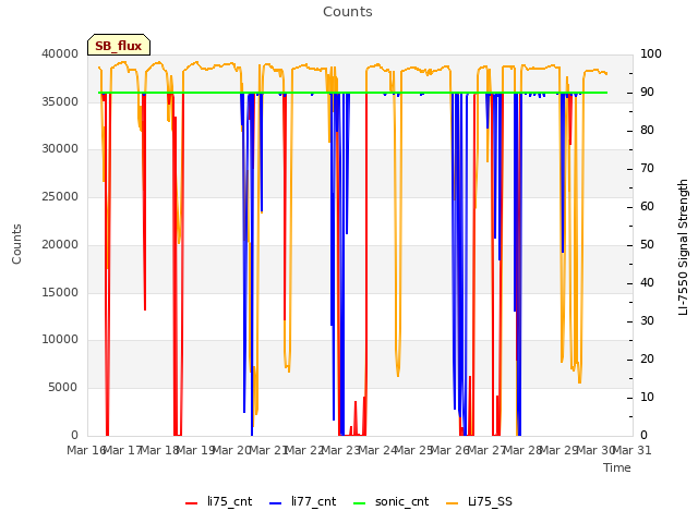 plot of Counts