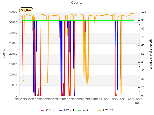 plot of Counts