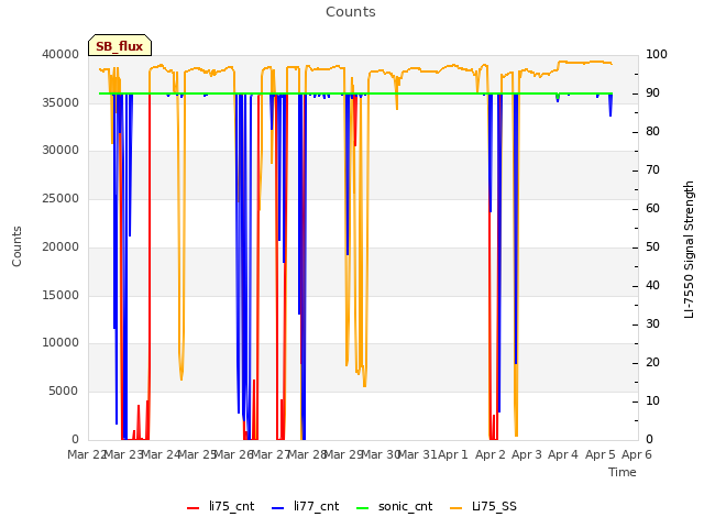 plot of Counts