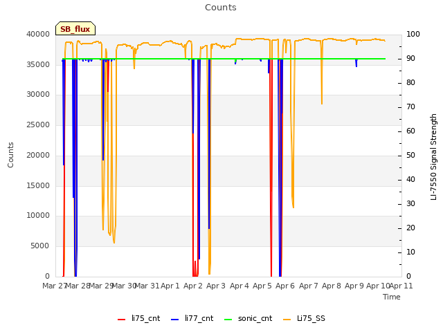 plot of Counts