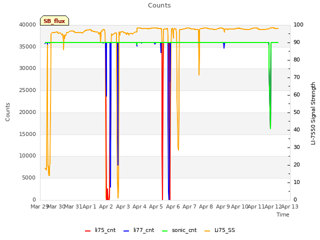 plot of Counts