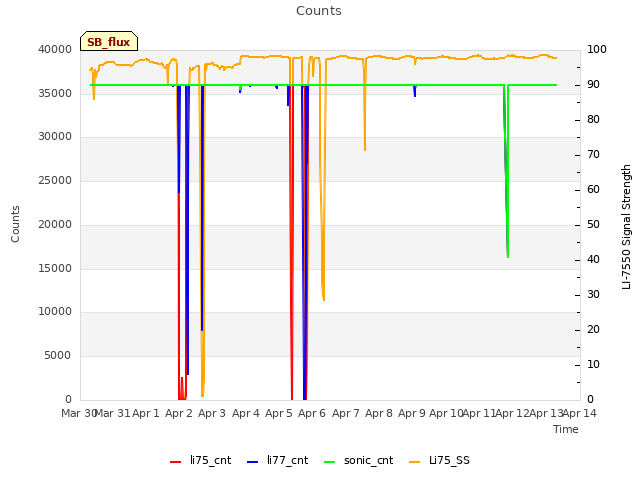 plot of Counts