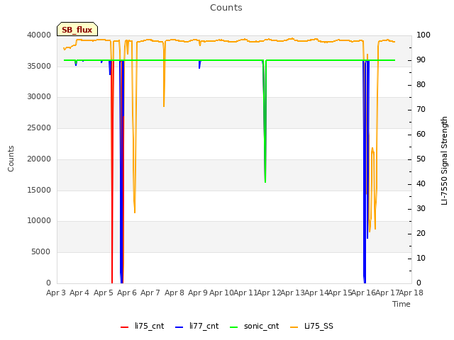 plot of Counts