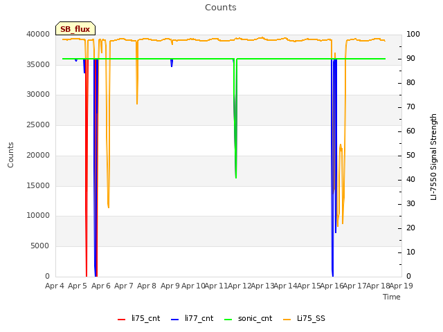plot of Counts