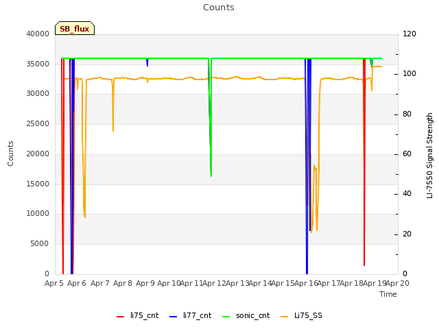 plot of Counts