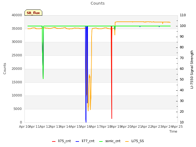 plot of Counts