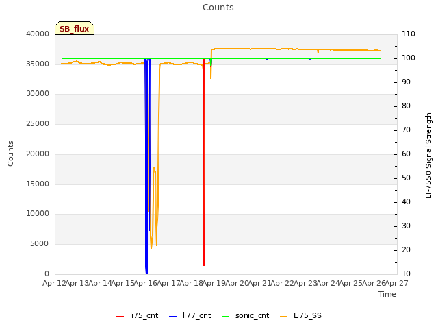 plot of Counts