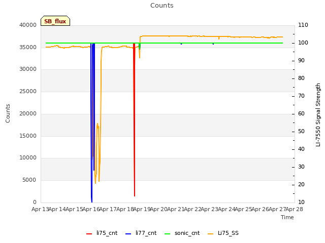 plot of Counts