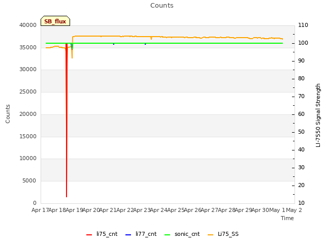 plot of Counts