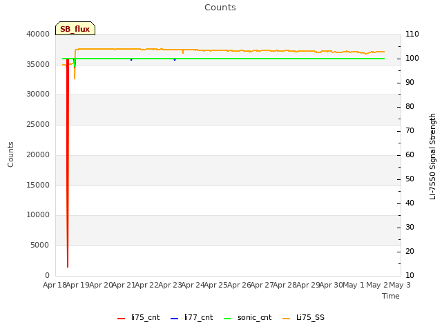 plot of Counts