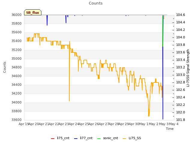 plot of Counts