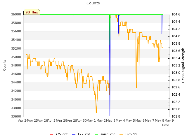 plot of Counts