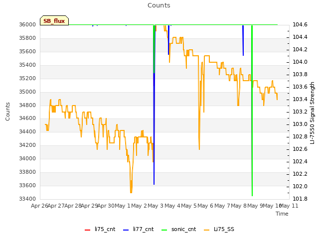 plot of Counts