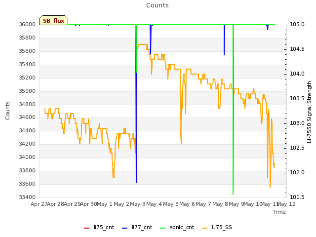 plot of Counts