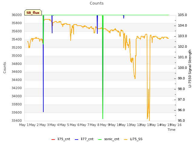 plot of Counts