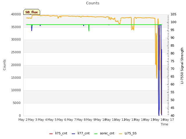 plot of Counts