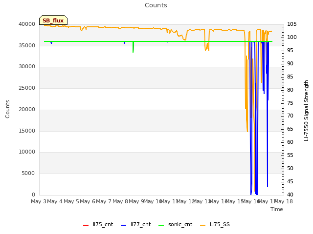 plot of Counts