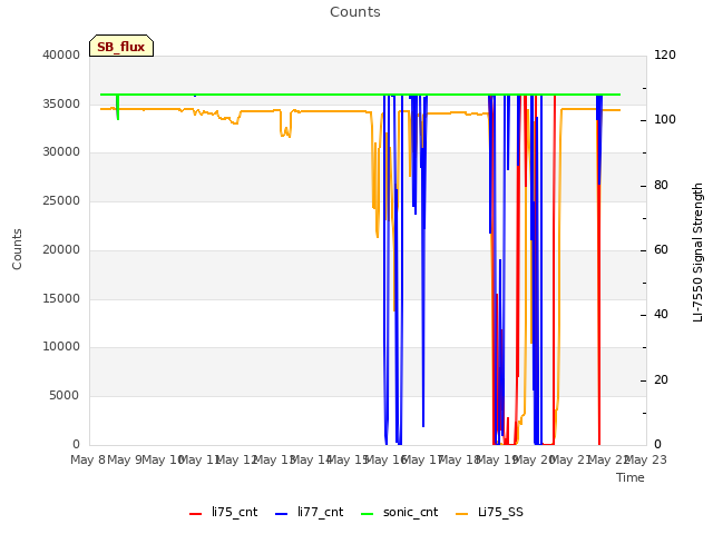 plot of Counts