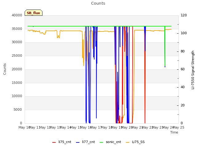 plot of Counts