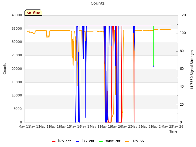 plot of Counts