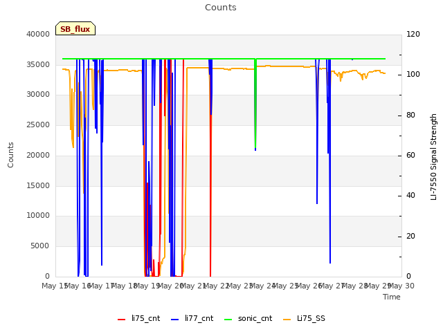 plot of Counts