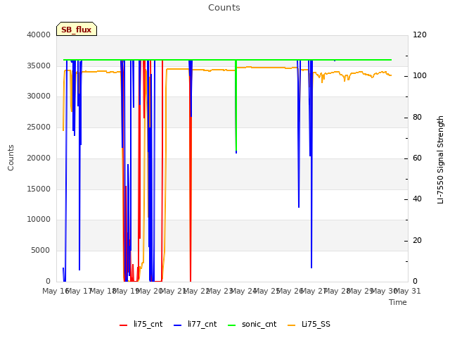 plot of Counts