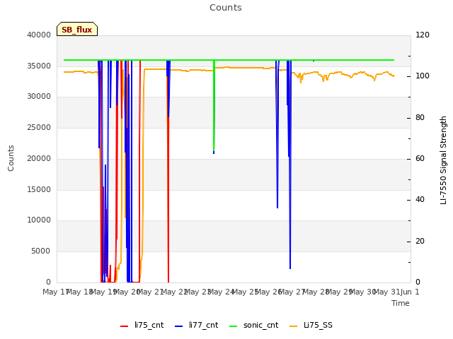 plot of Counts