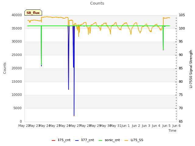 plot of Counts