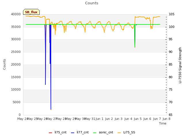 plot of Counts