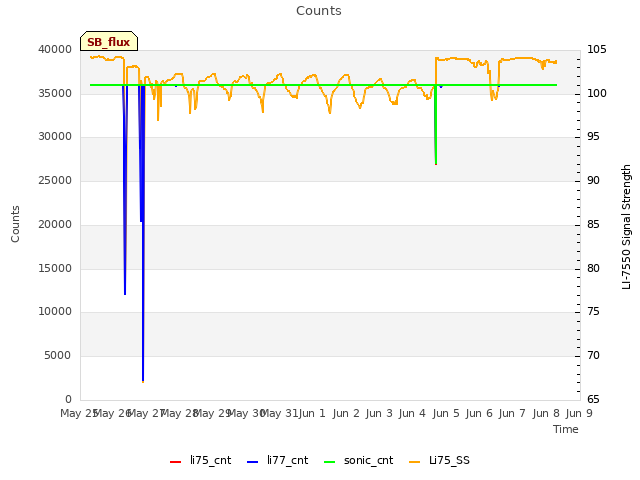 plot of Counts