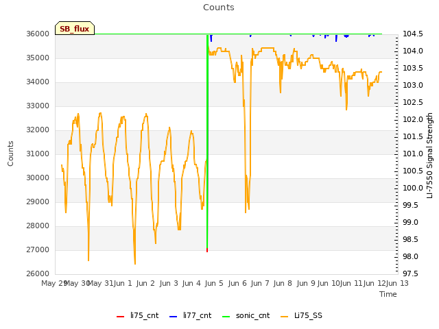 plot of Counts