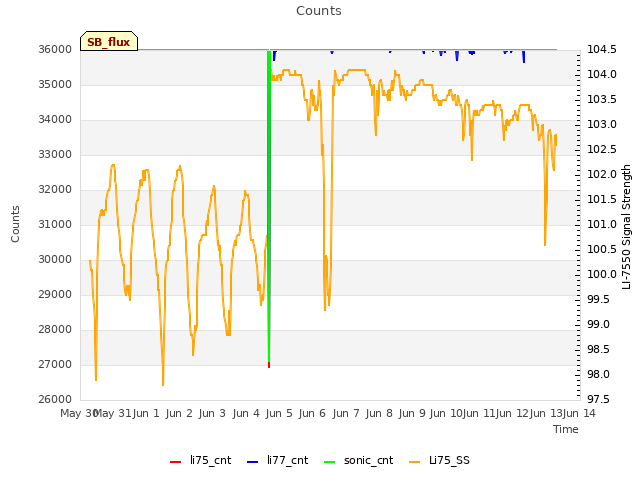 plot of Counts