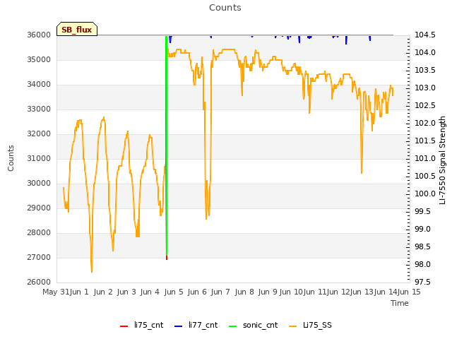 plot of Counts