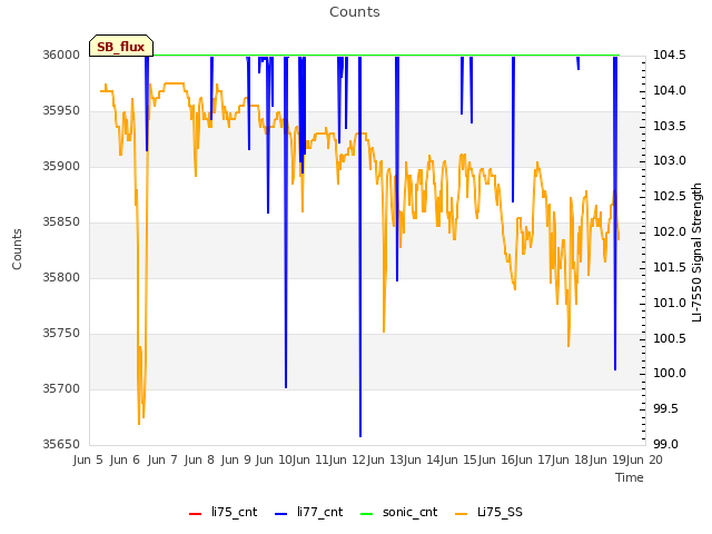 plot of Counts