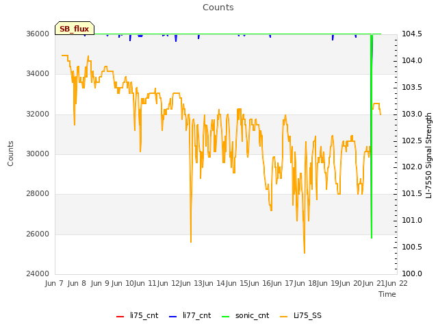 plot of Counts