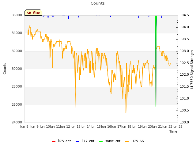 plot of Counts