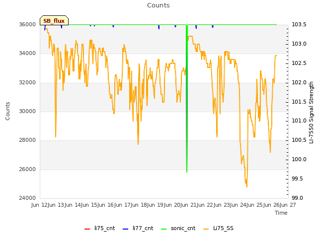 plot of Counts